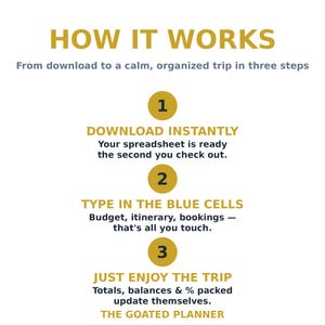 May include: An instructional graphic titled HOW IT WORKS, From download to a calm, organized trip in three steps. It lists three numbered steps: 1. DOWNLOAD INSTANTLY, 2. TYPE IN THE BLUE CELLS, and 3. JUST ENJOY THE TRIP. Includes THE GOATED PLANNER text.