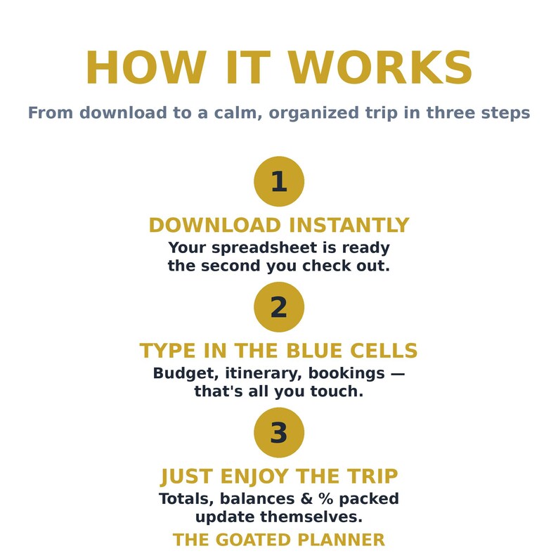 May include: An instructional graphic titled HOW IT WORKS, From download to a calm, organized trip in three steps. It lists three numbered steps: 1. DOWNLOAD INSTANTLY, 2. TYPE IN THE BLUE CELLS, and 3. JUST ENJOY THE TRIP. Includes THE GOATED PLANNER text.