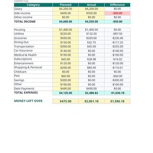 May include: A monthly budget spreadsheet template with columns for Category, Planned, Actual, and Difference. The table lists income sources and expense categories like housing, utilities, and groceries with numerical data and totals.