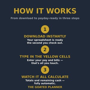 May include: A dark blue informational graphic titled HOW IT WORKS, From download to payday-ready in three steps. It lists three numbered steps in yellow circles: 1 DOWNLOAD INSTANTLY, 2 TYPE IN THE YELLOW CELLS, and 3 WATCH IT ALL CALCULATE.