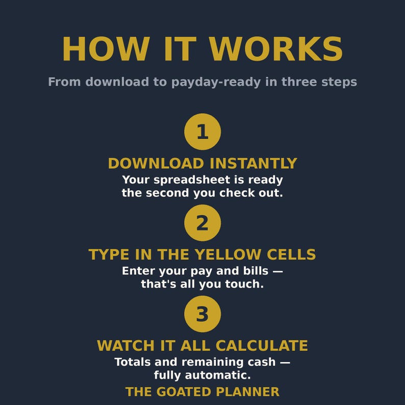 May include: A dark blue informational graphic titled HOW IT WORKS, From download to payday-ready in three steps. It lists three numbered steps in yellow circles: 1 DOWNLOAD INSTANTLY, 2 TYPE IN THE YELLOW CELLS, and 3 WATCH IT ALL CALCULATE.