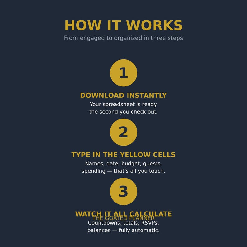 May include: A dark blue infographic titled HOW IT WORKS with three steps. Step 1: DOWNLOAD INSTANTLY. Step 2: TYPE IN THE YELLOW CELLS for names, dates, and budget. Step 3: WATCH IT ALL CALCULATE for totals and balances. THE GOATED PLANNER is at the bottom.