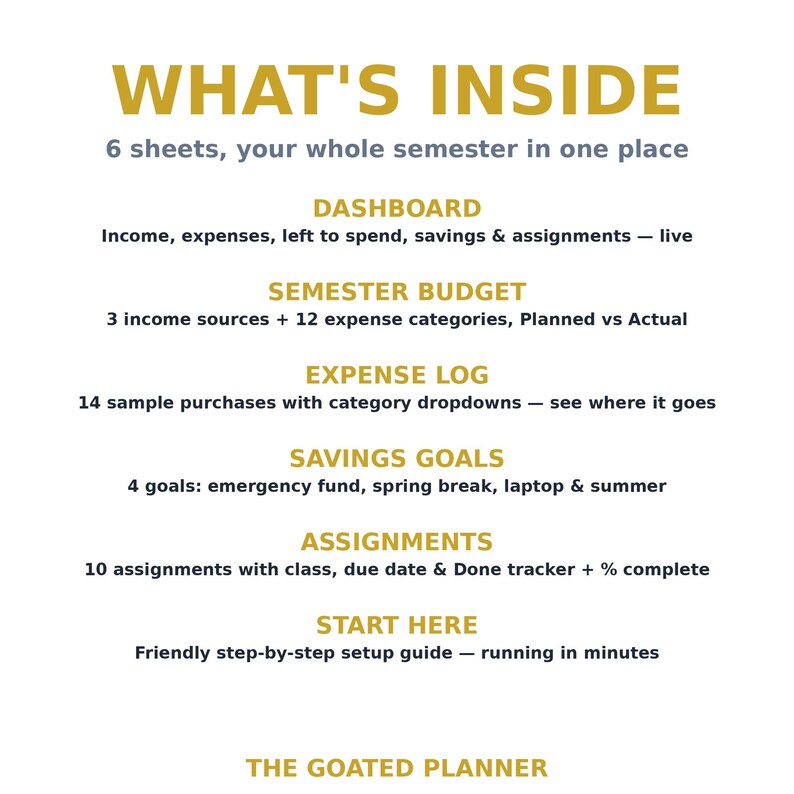 May include: A digital planner overview titled WHAT'S INSIDE, listing 6 sheets: Dashboard for income and expenses, Semester Budget with 3 income sources, Expense Log with 14 purchases, Savings Goals, Assignments tracker, and a Start Here guide.