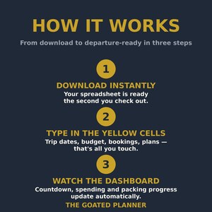 May include: A dark blue infographic titled HOW IT WORKS with three yellow numbered circles. Step 1: DOWNLOAD INSTANTLY. Step 2: TYPE IN THE YELLOW CELLS. Step 3: WATCH THE DASHBOARD. The text explains the process for using a digital spreadsheet planner.