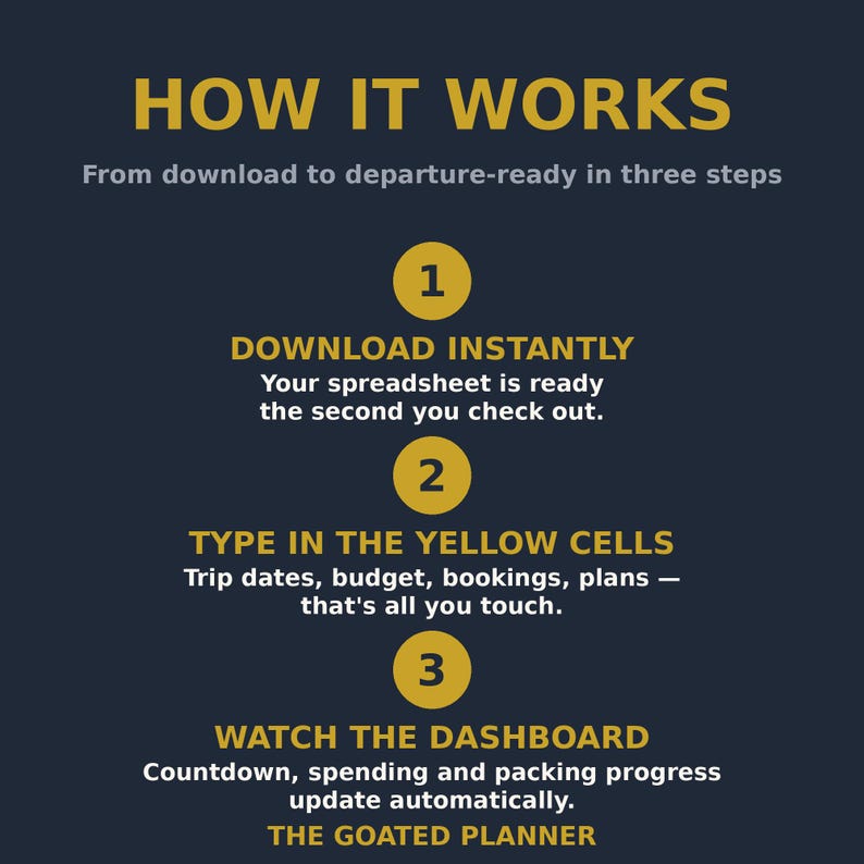 May include: A dark blue infographic titled HOW IT WORKS with three yellow numbered circles. Step 1: DOWNLOAD INSTANTLY. Step 2: TYPE IN THE YELLOW CELLS. Step 3: WATCH THE DASHBOARD. The text explains the process for using a digital spreadsheet planner.