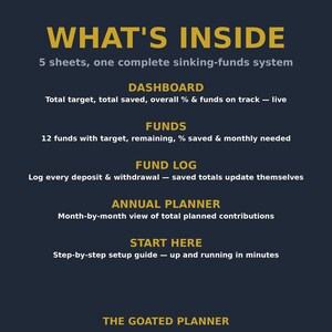 May include: A dark blue informational graphic titled WHAT'S INSIDE, detailing a 5-sheet sinking-funds system. It lists sections: DASHBOARD, FUNDS, FUND LOG, ANNUAL PLANNER, and START HERE, with descriptions for each, ending with THE GOATED PLANNER.