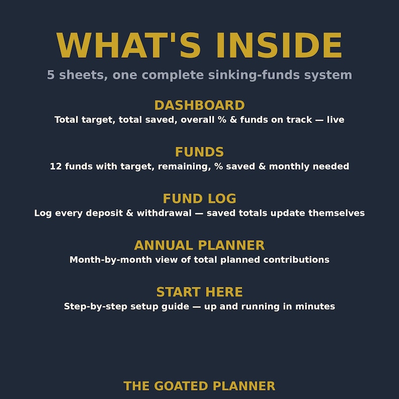May include: A dark blue informational graphic titled WHAT'S INSIDE, detailing a 5-sheet sinking-funds system. It lists sections: DASHBOARD, FUNDS, FUND LOG, ANNUAL PLANNER, and START HERE, with descriptions for each, ending with THE GOATED PLANNER.