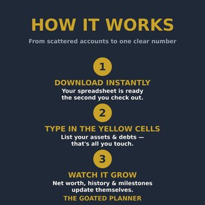 May include: A dark blue informational graphic titled HOW IT WORKS with the subtitle From scattered accounts to one clear number. It lists three steps: 1 DOWNLOAD INSTANTLY, 2 TYPE IN THE YELLOW CELLS, and 3 WATCH IT GROW, ending with THE GOATED PLANNER.
