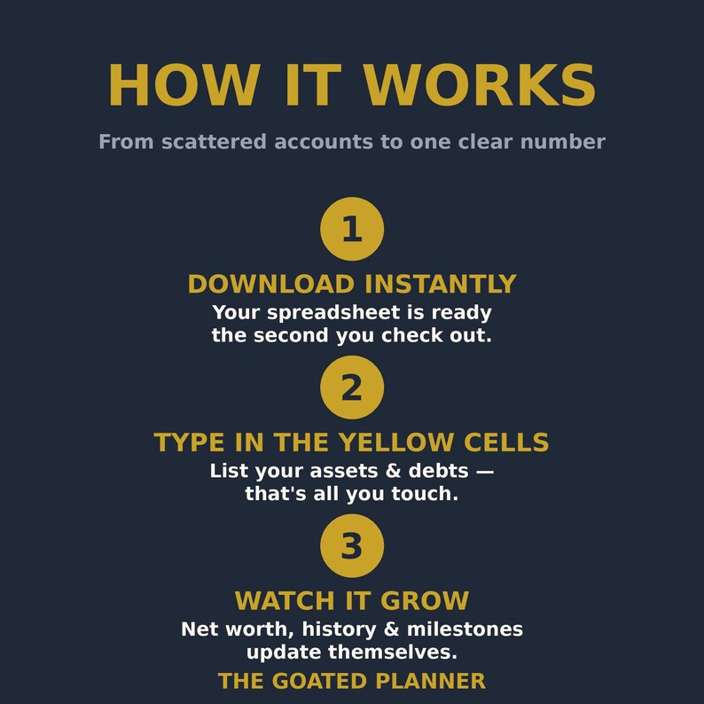 May include: A dark blue informational graphic titled HOW IT WORKS with the subtitle From scattered accounts to one clear number. It lists three steps: 1 DOWNLOAD INSTANTLY, 2 TYPE IN THE YELLOW CELLS, and 3 WATCH IT GROW, ending with THE GOATED PLANNER.