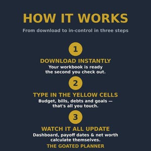 May include: A dark blue informational graphic titled HOW IT WORKS with three steps. Step 1: DOWNLOAD INSTANTLY. Step 2: TYPE IN THE YELLOW CELLS for budget, bills, debts, and goals. Step 3: WATCH IT ALL UPDATE for dashboard and net worth. THE GOATED PLANNER.