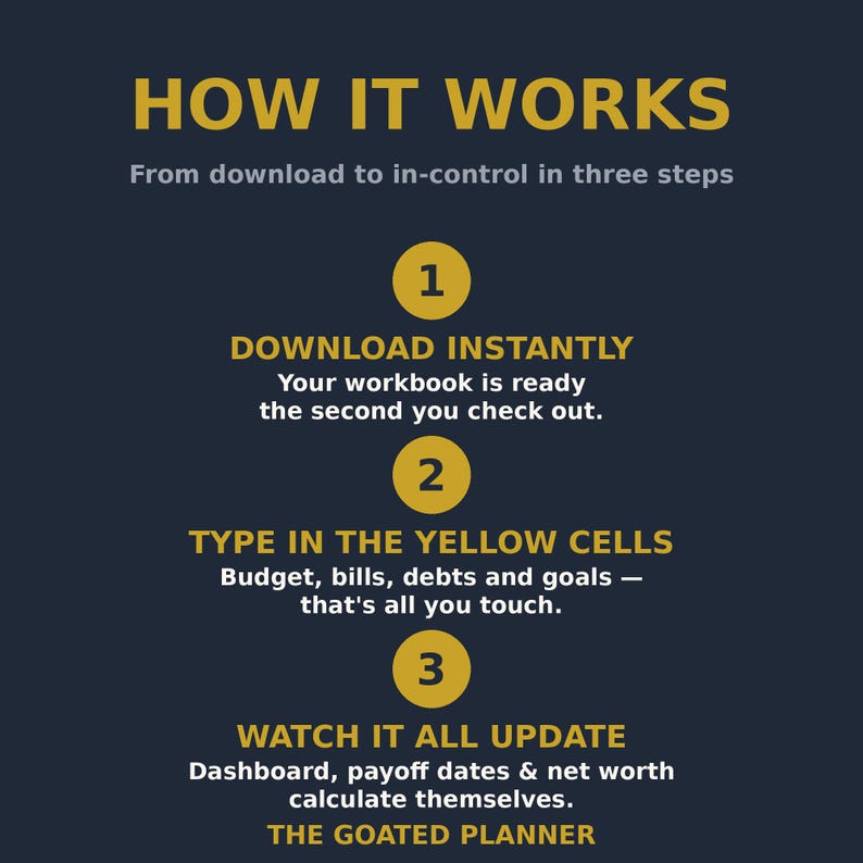 May include: A dark blue informational graphic titled HOW IT WORKS with three steps. Step 1: DOWNLOAD INSTANTLY. Step 2: TYPE IN THE YELLOW CELLS for budget, bills, debts, and goals. Step 3: WATCH IT ALL UPDATE for dashboard and net worth. THE GOATED PLANNER.