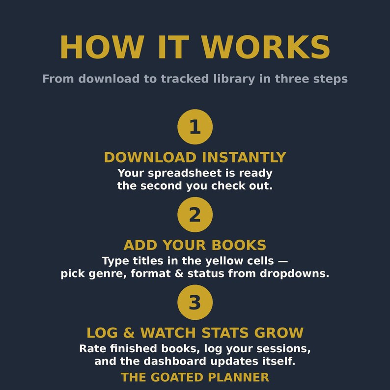 May include: A dark blue informational graphic titled HOW IT WORKS with yellow text and circular icons numbered 1, 2, and 3. It explains a three-step process for a digital spreadsheet: download instantly, add your books, and log and watch stats grow.