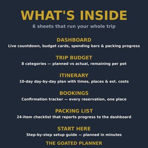 May include: A dark blue informational graphic titled WHAT'S INSIDE listing 6 sheets for trip management: Dashboard, Trip Budget, Itinerary, Bookings, Packing List, and Start Here. Each section includes brief descriptions of features like countdowns, budget tracking, and checklists.