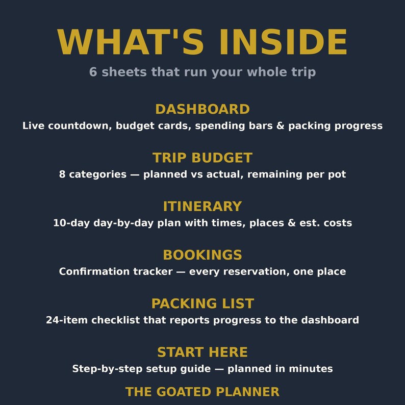 May include: A dark blue informational graphic titled WHAT'S INSIDE listing 6 sheets for trip management: Dashboard, Trip Budget, Itinerary, Bookings, Packing List, and Start Here. Each section includes brief descriptions of features like countdowns, budget tracking, and checklists.