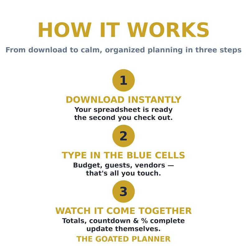 May include: An instructional graphic titled HOW IT WORKS, From download to calm, organized planning in three steps. It lists three numbered steps: 1. DOWNLOAD INSTANTLY, 2. TYPE IN THE BLUE CELLS, 3. WATCH IT COME TOGETHER. Ends with THE GOATED PLANNER.