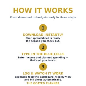 Puede incluir: Un gr&aacute;fico instructivo titulado HOW IT WORKS, From download to budget-ready in three steps. Enumera tres pasos numerados: 1 DOWNLOAD INSTANTLY, 2 TYPE IN THE BLUE CELLS y 3 LOG & WATCH IT WORK, finalizando con THE GOATED PLANNER.