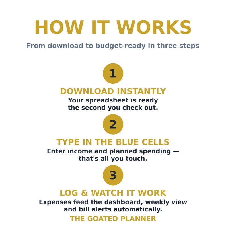 Puede incluir: Un gr&aacute;fico instructivo titulado HOW IT WORKS, From download to budget-ready in three steps. Enumera tres pasos numerados: 1 DOWNLOAD INSTANTLY, 2 TYPE IN THE BLUE CELLS y 3 LOG & WATCH IT WORK, finalizando con THE GOATED PLANNER.