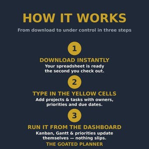 May include: A dark blue informational graphic titled HOW IT WORKS with three steps. Step 1: DOWNLOAD INSTANTLY. Step 2: TYPE IN THE YELLOW CELLS to add projects and tasks. Step 3: RUN IT FROM THE DASHBOARD for automated updates. THE GOATED PLANNER.