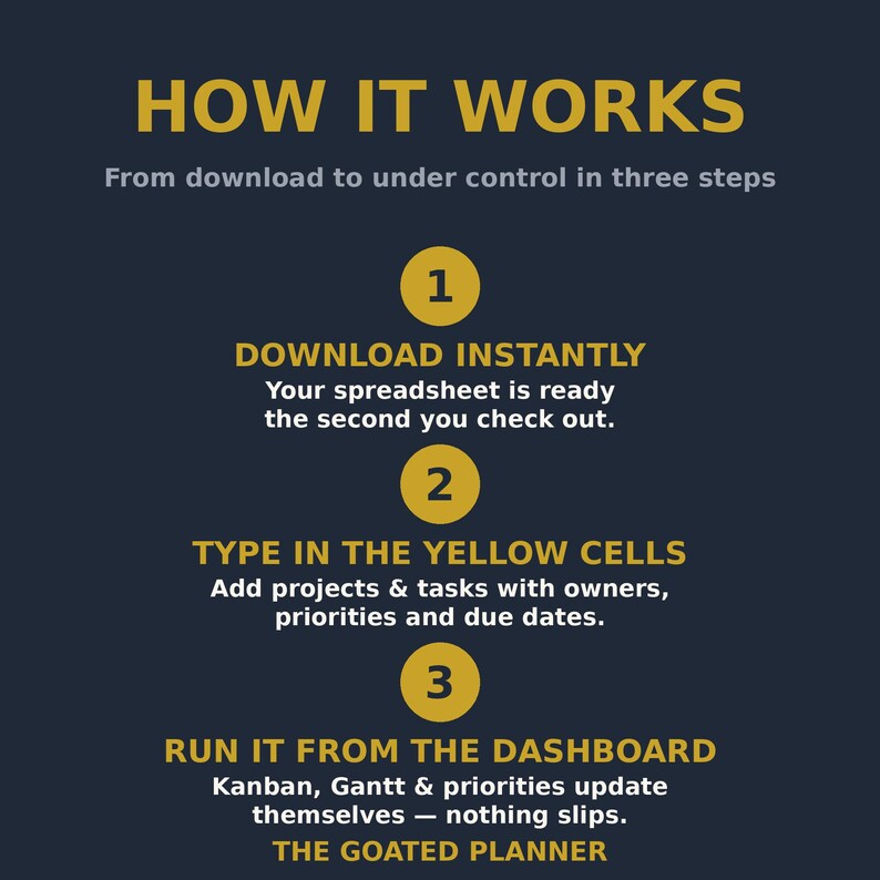 May include: A dark blue informational graphic titled HOW IT WORKS with three steps. Step 1: DOWNLOAD INSTANTLY. Step 2: TYPE IN THE YELLOW CELLS to add projects and tasks. Step 3: RUN IT FROM THE DASHBOARD for automated updates. THE GOATED PLANNER.