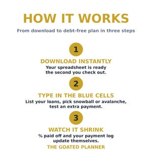 May include: An infographic titled HOW IT WORKS From download to debt-free plan in three steps. It lists three steps: 1 DOWNLOAD INSTANTLY, 2 TYPE IN THE BLUE CELLS, and 3 WATCH IT SHRINK, with descriptive text for each and THE GOATED PLANNER at the bottom.