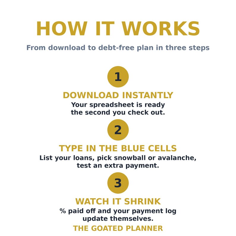 May include: An infographic titled HOW IT WORKS From download to debt-free plan in three steps. It lists three steps: 1 DOWNLOAD INSTANTLY, 2 TYPE IN THE BLUE CELLS, and 3 WATCH IT SHRINK, with descriptive text for each and THE GOATED PLANNER at the bottom.