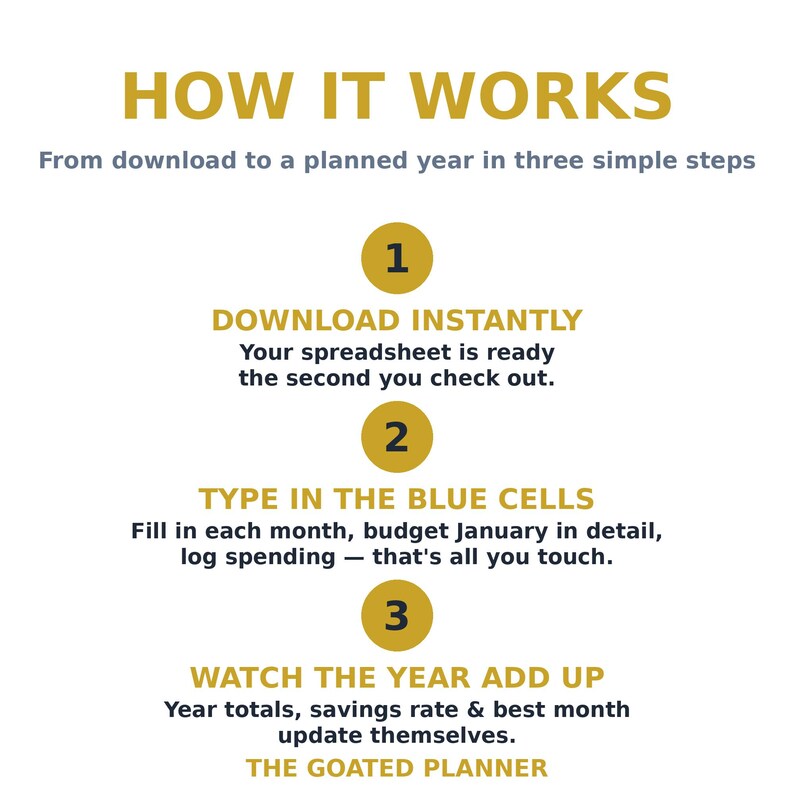 May include: An instructional graphic titled HOW IT WORKS with three steps for a digital planner. Step 1: DOWNLOAD INSTANTLY. Step 2: TYPE IN THE BLUE CELLS. Step 3: WATCH THE YEAR ADD UP. The text includes details on spreadsheet usage and THE GOATED PLANNER.