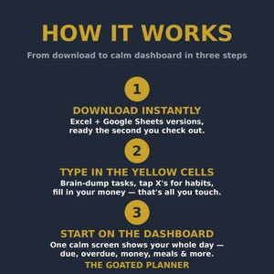 May include: A dark blue informational graphic titled HOW IT WORKS with three yellow numbered circles. It explains a three-step process for a digital planner: download Excel and Google Sheets files, input data into yellow cells, and view a dashboard.