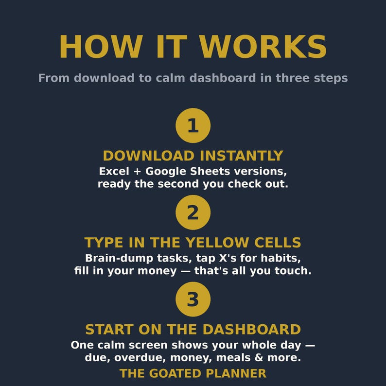 May include: A dark blue informational graphic titled HOW IT WORKS with three yellow numbered circles. It explains a three-step process for a digital planner: download Excel and Google Sheets files, input data into yellow cells, and view a dashboard.