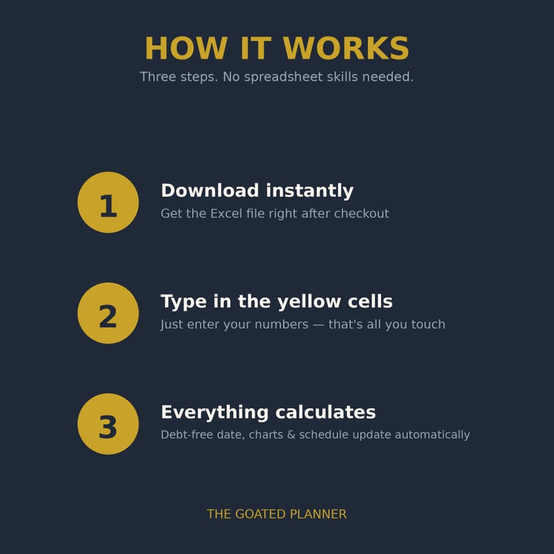 May include: A dark blue informational graphic titled HOW IT WORKS with three yellow numbered circles. The text explains the process: Download instantly, Type in the yellow cells, and Everything calculates. The bottom text reads THE GOATED PLANNER.