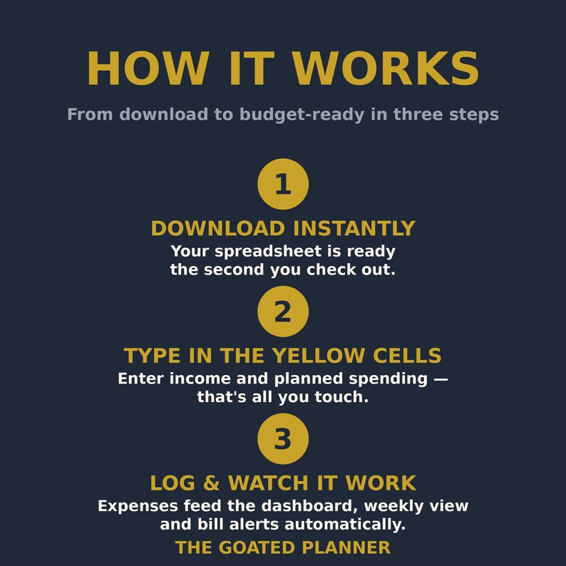 May include: A dark blue informational graphic titled HOW IT WORKS From download to budget-ready in three steps. It lists three steps with yellow circles numbered 1, 2, and 3, explaining how to download, type in yellow cells, and log expenses.