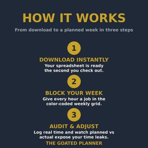 Peut inclure: Un graphique informatif bleu fonc&eacute; intitul&eacute; HOW IT WORKS avec trois cercles jaunes num&eacute;rot&eacute;s. Il pr&eacute;sente les &eacute;tapes : 1 DOWNLOAD INSTANTLY, 2 BLOCK YOUR WEEK et 3 AUDIT & ADJUST, se terminant par le texte THE GOATED PLANNER en bas.