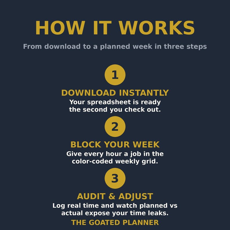 Peut inclure: Un graphique informatif bleu fonc&eacute; intitul&eacute; HOW IT WORKS avec trois cercles jaunes num&eacute;rot&eacute;s. Il pr&eacute;sente les &eacute;tapes : 1 DOWNLOAD INSTANTLY, 2 BLOCK YOUR WEEK et 3 AUDIT & ADJUST, se terminant par le texte THE GOATED PLANNER en bas.
