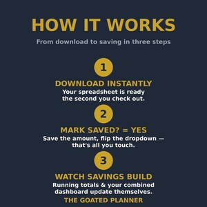 May include: A dark blue informational graphic titled HOW IT WORKS with three steps in gold circles. Step 1: DOWNLOAD INSTANTLY. Step 2: MARK SAVED? = YES. Step 3: WATCH SAVINGS BUILD. The text explains the process for using a digital spreadsheet planner.