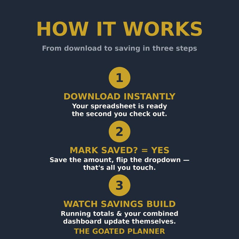 May include: A dark blue informational graphic titled HOW IT WORKS with three steps in gold circles. Step 1: DOWNLOAD INSTANTLY. Step 2: MARK SAVED? = YES. Step 3: WATCH SAVINGS BUILD. The text explains the process for using a digital spreadsheet planner.
