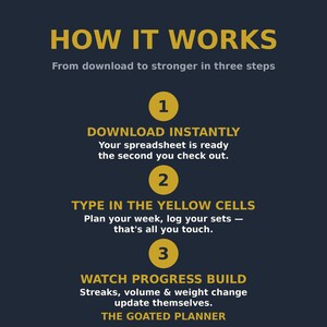 May include: A dark blue informational graphic titled HOW IT WORKS with three steps in yellow circles. Step 1: DOWNLOAD INSTANTLY. Step 2: TYPE IN THE YELLOW CELLS. Step 3: WATCH PROGRESS BUILD. The text includes instructions for a digital spreadsheet.