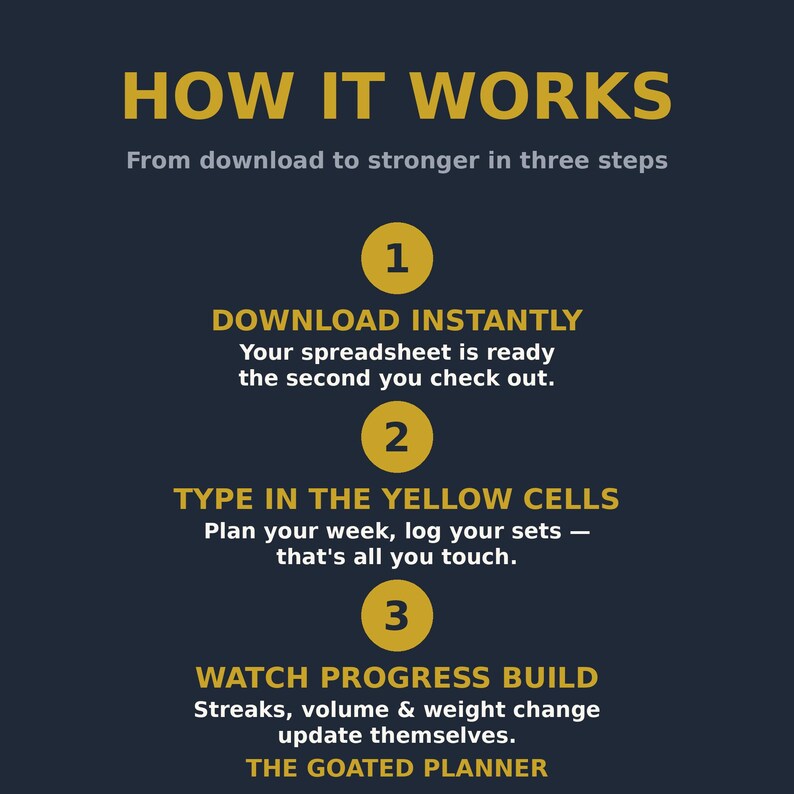 May include: A dark blue informational graphic titled HOW IT WORKS with three steps in yellow circles. Step 1: DOWNLOAD INSTANTLY. Step 2: TYPE IN THE YELLOW CELLS. Step 3: WATCH PROGRESS BUILD. The text includes instructions for a digital spreadsheet.