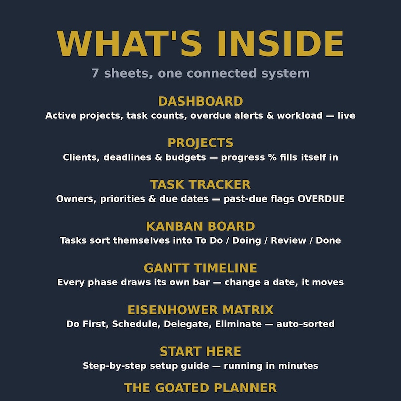 May include: A dark blue informational graphic titled WHAT'S INSIDE, listing 7 sheets in a connected system: DASHBOARD, PROJECTS, TASK TRACKER, KANBAN BOARD, GANTT TIMELINE, EISENHOWER MATRIX, and START HERE, with brief descriptions for each.