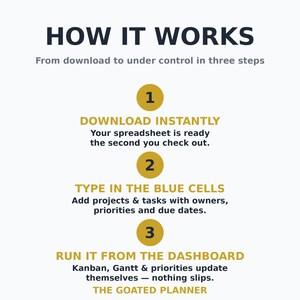 Puede incluir: Un gr&aacute;fico instructivo titulado HOW IT WORKS, From download to under control in three steps. Enumera tres pasos numerados en c&iacute;rculos dorados: 1. DOWNLOAD INSTANTLY, 2. TYPE IN THE BLUE CELLS, 3. RUN IT FROM THE DASHBOARD. Incluye detalles de texto y THE GOATED PLANNER.