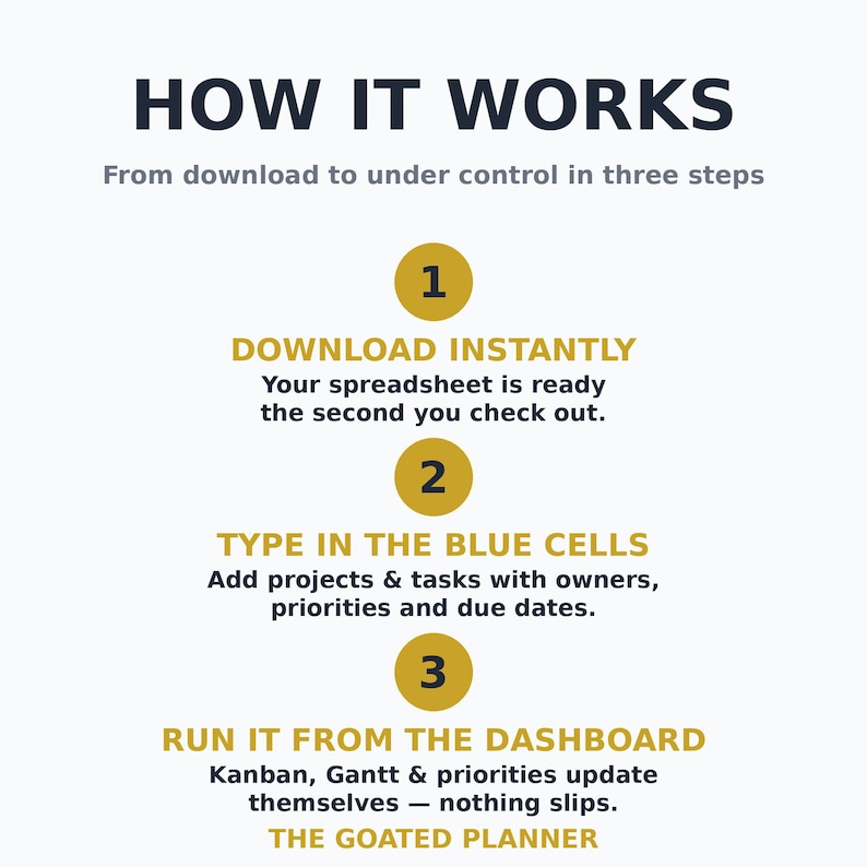 Puede incluir: Un gr&aacute;fico instructivo titulado HOW IT WORKS, From download to under control in three steps. Enumera tres pasos numerados en c&iacute;rculos dorados: 1. DOWNLOAD INSTANTLY, 2. TYPE IN THE BLUE CELLS, 3. RUN IT FROM THE DASHBOARD. Incluye detalles de texto y THE GOATED PLANNER.