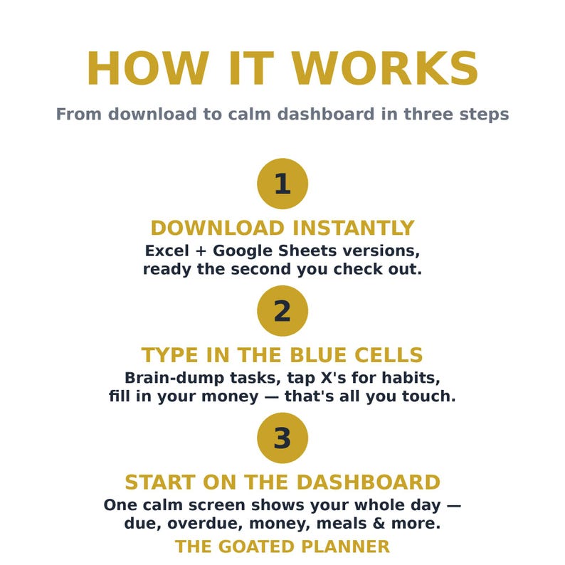 May include: An instructional graphic titled HOW IT WORKS with three steps. Step 1: DOWNLOAD INSTANTLY for Excel and Google Sheets. Step 2: TYPE IN THE BLUE CELLS for tasks, habits, and money. Step 3: START ON THE DASHBOARD for a daily overview. THE GOATED PLANNER.