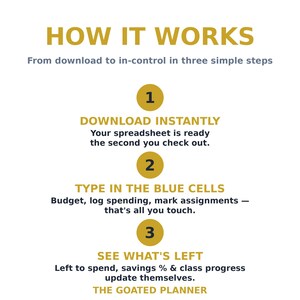 May include: An instructional graphic titled HOW IT WORKS with three steps. Step 1: DOWNLOAD INSTANTLY. Step 2: TYPE IN THE BLUE CELLS to budget and log spending. Step 3: SEE WHAT'S LEFT for savings and progress. Text includes THE GOATED PLANNER.