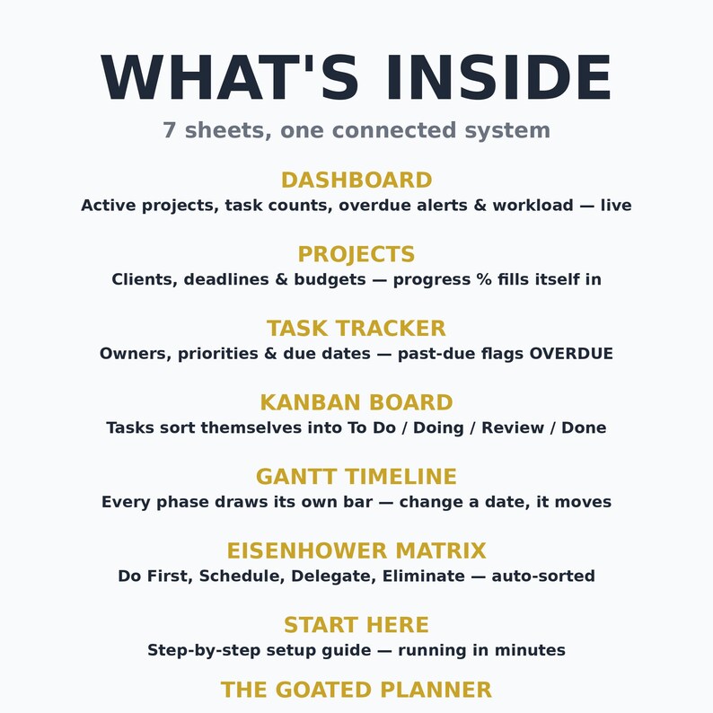 Puede incluir: Una descripci&oacute;n general de un planificador digital titulada WHAT'S INSIDE, que enumera 7 hojas en un sistema conectado: Dashboard, Projects, Task Tracker, Kanban Board, Gantt Timeline, Eisenhower Matrix y Start Here.