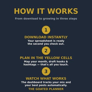 Op de afbeelding: Een donkerblauwe informatieve afbeelding met de titel HOW IT WORKS en drie stappen. Stap 1: DOWNLOAD INSTANTLY. Stap 2: PLAN IN THE YELLOW CELLS. Stap 3: WATCH WHAT WORKS. De tekst legt het proces uit voor het gebruik van een digitale spreadsheet.
