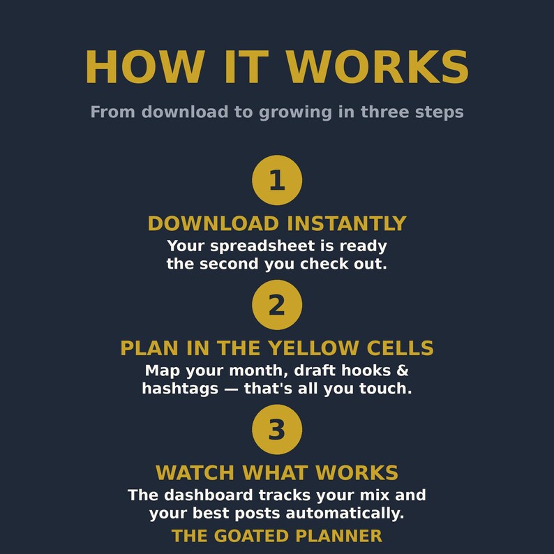 Op de afbeelding: Een donkerblauwe informatieve afbeelding met de titel HOW IT WORKS en drie stappen. Stap 1: DOWNLOAD INSTANTLY. Stap 2: PLAN IN THE YELLOW CELLS. Stap 3: WATCH WHAT WORKS. De tekst legt het proces uit voor het gebruik van een digitale spreadsheet.