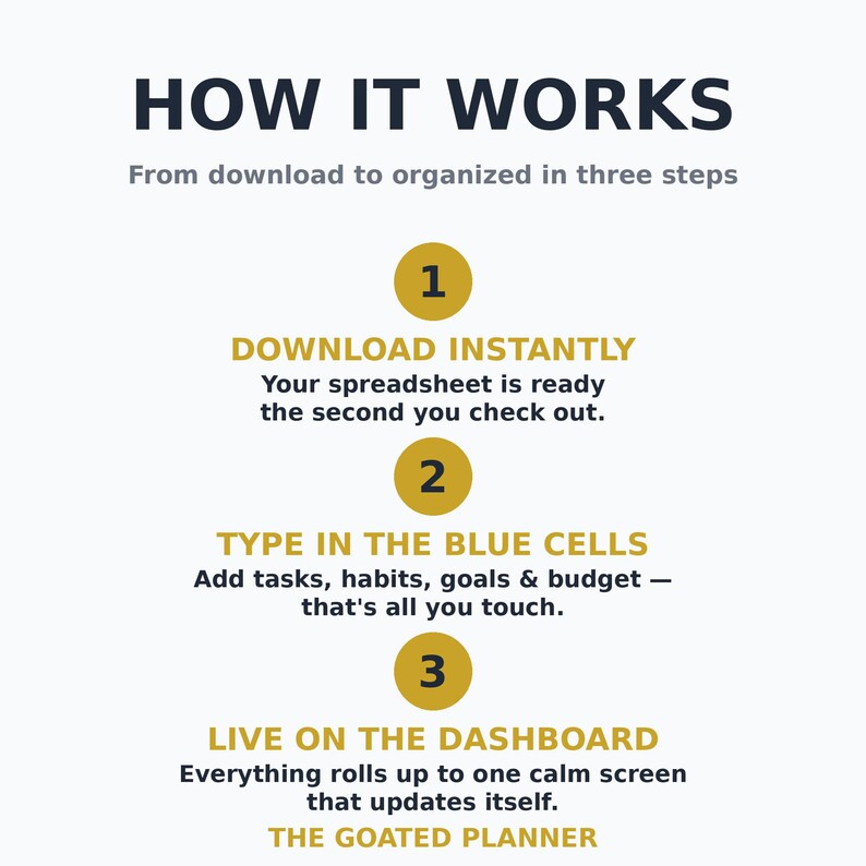 May include: An instructional graphic titled HOW IT WORKS with three steps. Step 1: DOWNLOAD INSTANTLY. Step 2: TYPE IN THE BLUE CELLS. Step 3: LIVE ON THE DASHBOARD. The text includes descriptions for each step and the title THE GOATED PLANNER.