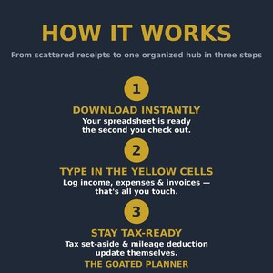 May include: A dark blue informational graphic titled HOW IT WORKS, explaining a three-step process for a spreadsheet. It features yellow numbered circles and text detailing how to download, input data into yellow cells, and stay tax-ready.