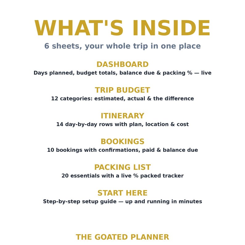 May include: A digital planner information sheet titled WHAT'S INSIDE, listing 6 sheets for trip organization: Dashboard, Trip Budget, Itinerary, Bookings, Packing List, and Start Here, with descriptions for each section and the text THE GOATED PLANNER.