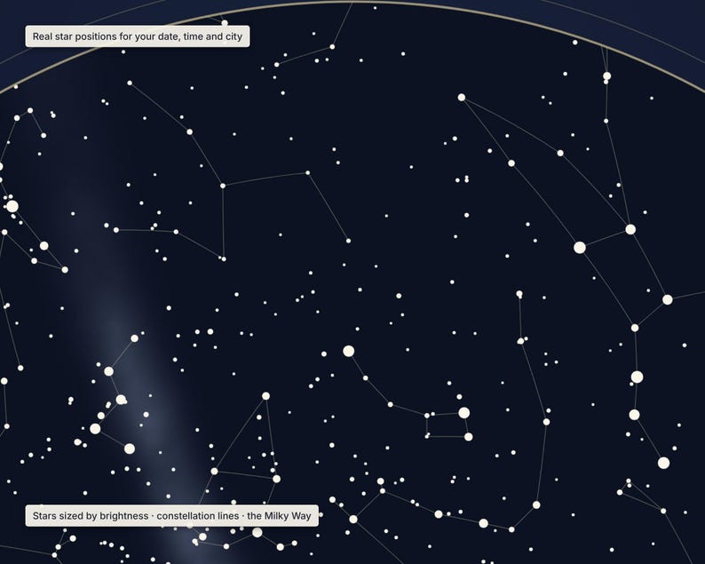 May include: A dark blue star map featuring white dots of varying sizes representing stars, thin lines connecting constellations, and a faint white band depicting the Milky Way. Text boxes read: Real star positions for your date, time and city and Stars sized by brightness, constellation lines, the Milky Way.