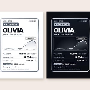 以下が含まれることがあります： 「Olivia」という名前の長方形の名刺が2枚。1枚は白背景、もう1枚は黒背景です。各カードには、2014年のピーク年、19,863人の赤ちゃん、2025年に生まれた13,554人、現在生存している約542,000人などの統計が表示されています。