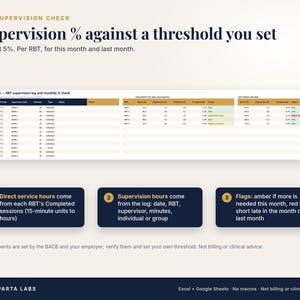 May include: A digital dashboard titled RBT Supervision Check displaying a supervision log table with columns for date, RBT code, and notes. Below, three dark blue boxes explain direct service hours, supervision hours, and flag color codes.